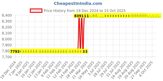 moglix.com Totem IS-1977 45x4.5mm Gold C Type HSS-E Long Left Side Cutting Tap totem Price History Graph from 19 Dec 2024 to 14 Oct 2025