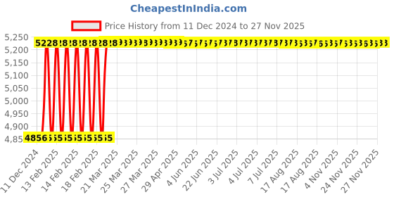 moglix.com Totem IS-1977 45x4.5mm Gold HSS-E Spirex Machine Tap totem Price History Graph from 11 Dec 2024 to 26 Nov 2025