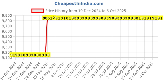 moglix.com Totem IS-1977 45x4.5mm Uncoated C Type HSS-E Long Left Side Cutting Tap totem Price History Graph from 19 Dec 2024 to 6 Oct 2025