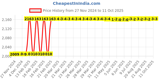 moglix.com Totem IS-1977 45x4.5mm Uncoated HSS-E Long Straight Fluted Tap totem Price History Graph from 27 Nov 2024 to 11 Oct 2025