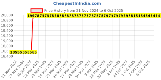 moglix.com Totem IS-1977 45x4.5mm Uncoated HSS-E Spirex Machine Tap totem Price History Graph from 21 Nov 2024 to 6 Oct 2025