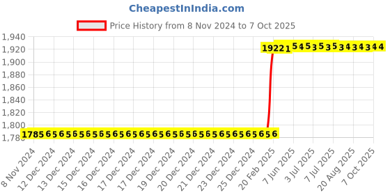 moglix.com Totem IS-1977 4x0.7mm Gold C Type HSS-E Long Left Side Cutting Tap totem Price History Graph from 8 Nov 2024 to 7 Oct 2025