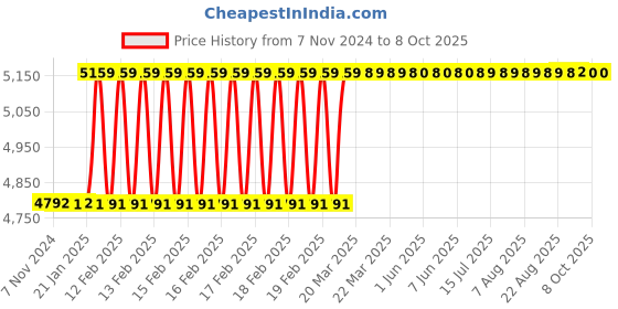 moglix.com Totem IS-1977 4x0.7mm Gold HSS-E Long Spiral Pointed Tap totem Price History Graph from 7 Nov 2024 to 8 Oct 2025