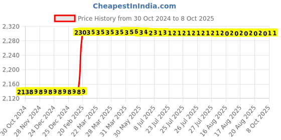 moglix.com Totem IS-1977 4x0.7mm HSS-E Gold B Type Long Left Side Cutting Tap totem Price History Graph from 30 Oct 2024 to 8 Oct 2025
