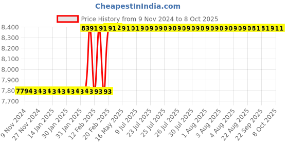 moglix.com Totem IS-1977 4x0.7mm HSS-E Uncoated B Type Long Left Side Cutting Tap totem Price History Graph from 9 Nov 2024 to 7 Oct 2025