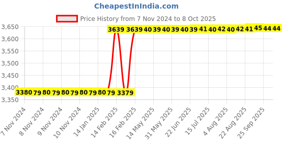 moglix.com Totem IS-1977 4x0.7mm Uncoated HSS-E Long Spiral Pointed Tap totem Price History Graph from 7 Nov 2024 to 8 Oct 2025