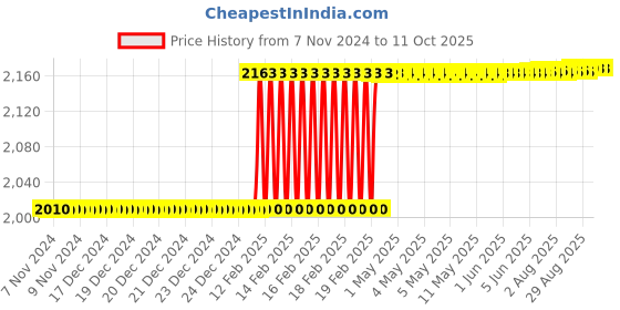 moglix.com Totem IS-1977 5x0.5mm Gold HSS-E Long Spiral Pointed Tap totem Price History Graph from 7 Nov 2024 to 9 Oct 2025