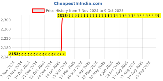 moglix.com Totem IS-1977 5x0.5mm Uncoated HSS-E Spirex Machine Tap totem Price History Graph from 7 Nov 2024 to 9 Oct 2025
