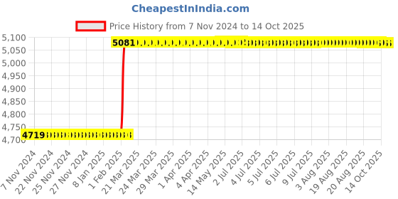 moglix.com Totem IS-1977 5x0.8mm Gold C Type HSS-E Long Left Side Cutting Tap totem Price History Graph from 7 Nov 2024 to 13 Oct 2025
