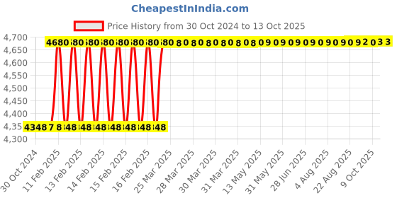 moglix.com Totem IS-1977 5x0.8mm Gold HSS-E Long Spiral Pointed Tap totem Price History Graph from 30 Oct 2024 to 13 Oct 2025