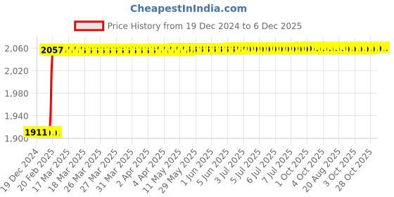 moglix.com Totem IS-1977 5x0.8mm Gold HSS-E Spirex Machine Tap totem Price History Graph from 19 Dec 2024 to 4 Dec 2025