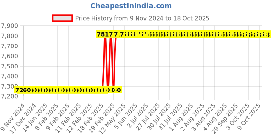 moglix.com Totem IS-1977 5x0.8mm HSS-E Gold B Type Long Left Side Cutting Tap totem Price History Graph from 9 Nov 2024 to 17 Oct 2025