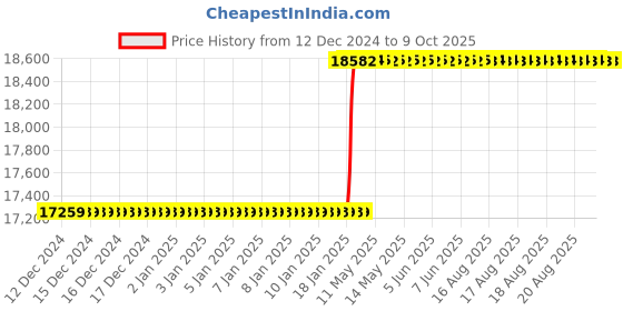 moglix.com Totem IS-1977 5x0.8mm HSS-E Uncoated B Type Long Left Side Cutting Tap totem Price History Graph from 12 Dec 2024 to 9 Oct 2025