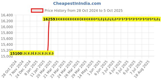 moglix.com Totem IS-1977 5x0.8mm Uncoated C Type HSS-E Long Left Side Cutting Tap totem Price History Graph from 28 Oct 2024 to 5 Oct 2025