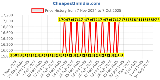 moglix.com Totem IS-1977 5x0.8mm Uncoated HSS-E Long Spiral Pointed Tap totem Price History Graph from 7 Nov 2024 to 6 Oct 2025