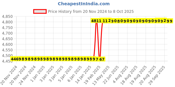 moglix.com Totem IS-1977 5x0.8mm Uncoated HSS-E Spirex Machine Tap totem Price History Graph from 20 Nov 2024 to 7 Oct 2025