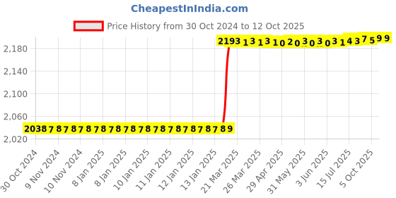 moglix.com Totem IS-1977 6x0.75mm Gold HSS-E Long Spiral Pointed Tap totem Price History Graph from 30 Oct 2024 to 12 Oct 2025