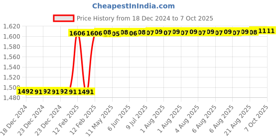 moglix.com Totem IS-1977 6x0.75mm Uncoated HSS-E Spirex Machine Tap totem Price History Graph from 18 Dec 2024 to 7 Oct 2025
