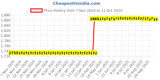 moglix.com Totem IS-1977 6x1mm Gold C Type HSS-E Long Left Side Cutting Tap totem Price History Graph from 7 Nov 2024 to 10 Oct 2025