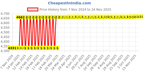 moglix.com Totem IS-1977 6x1mm Gold HSS-E Long Spiral Pointed Tap totem Price History Graph from 7 Nov 2024 to 23 Nov 2025