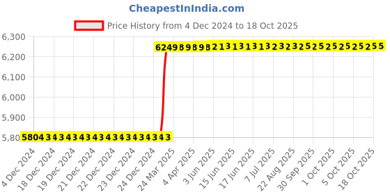moglix.com Totem IS-1977 6x1mm Gold HSS-E Long Straight Fluted Tap totem Price History Graph from 4 Dec 2024 to 18 Oct 2025