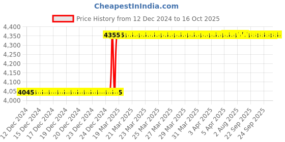 moglix.com Totem IS-1977 6x1mm Gold HSS-E Spirex Machine Tap totem Price History Graph from 12 Dec 2024 to 16 Oct 2025