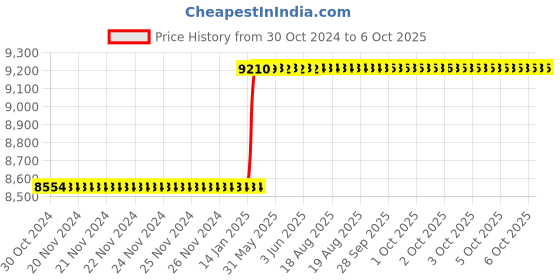 moglix.com Totem IS-1977 6x1mm HSS-E Uncoated B Type Long Left Side Cutting Tap totem Price History Graph from 30 Oct 2024 to 6 Oct 2025