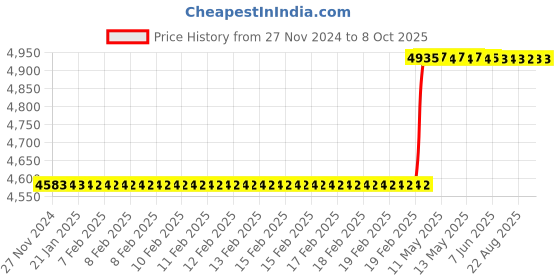 moglix.com Totem IS-1977 6x1mm Uncoated C Type HSS-E Long Left Side Cutting Tap totem Price History Graph from 27 Nov 2024 to 8 Oct 2025