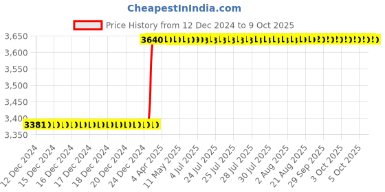 moglix.com Totem IS-1977 6x1mm Uncoated HSS-E Spirex Machine Tap totem Price History Graph from 12 Dec 2024 to 6 Oct 2025