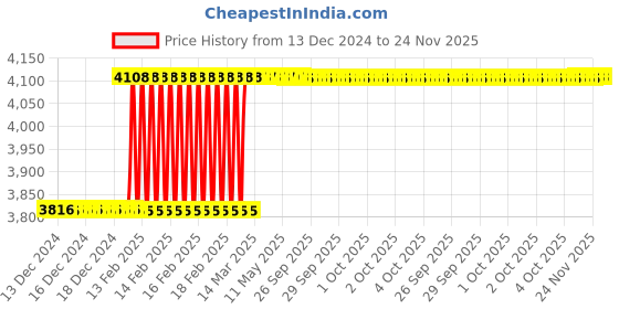 moglix.com Totem IS-1977 8x0.75mm Gold HSS-E Spirex Machine Tap totem Price History Graph from 13 Dec 2024 to 24 Nov 2025