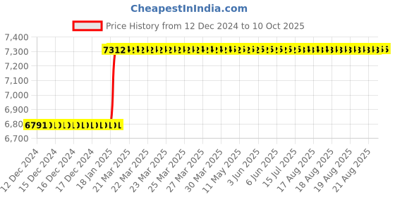 moglix.com Totem IS-1977 8x1.25mm Gold C Type HSS-E Long Left Side Cutting Tap totem Price History Graph from 12 Dec 2024 to 9 Oct 2025