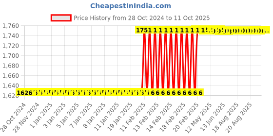 moglix.com Totem IS-1977 8x1.25mm HSS-E Uncoated B Type Long Left Side Cutting Tap totem Price History Graph from 28 Oct 2024 to 11 Oct 2025