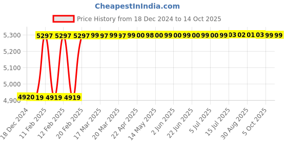 moglix.com Totem IS-1977 8x1mm Gold HSS-E Long Spiral Pointed Tap totem Price History Graph from 18 Dec 2024 to 14 Oct 2025