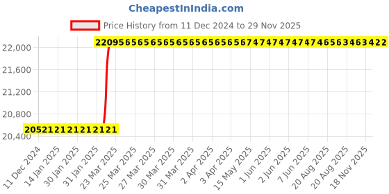 moglix.com Totem IS-1977 8x1mm Gold HSS-E Spirex Machine Tap totem Price History Graph from 11 Dec 2024 to 29 Nov 2025