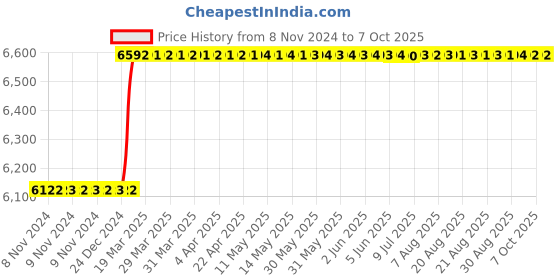 moglix.com Totem IS-1977 8x1mm Uncoated HSS-E Long Spiral Pointed Tap totem Price History Graph from 8 Nov 2024 to 7 Oct 2025