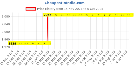 moglix.com Totem IS-1977 8x1mm Uncoated HSS-E Spirex Machine Tap totem Price History Graph from 15 Nov 2024 to 6 Oct 2025