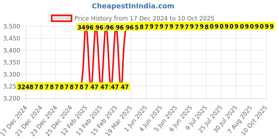 moglix.com Totem IS-6175 10x1.25mm HSS-E Uncoated B Type Long Left Side Cutting Tap totem Price History Graph from 17 Dec 2024 to 9 Oct 2025