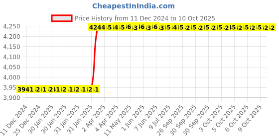 moglix.com Totem IS-6175 10x1.25mm Uncoated C Type HSS-E Long Left Side Cutting Tap totem Price History Graph from 11 Dec 2024 to 6 Oct 2025