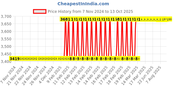 moglix.com Totem IS-6175 10x1.5mm Gold HSS-E Long Spiral Pointed Tap totem Price History Graph from 7 Nov 2024 to 12 Oct 2025