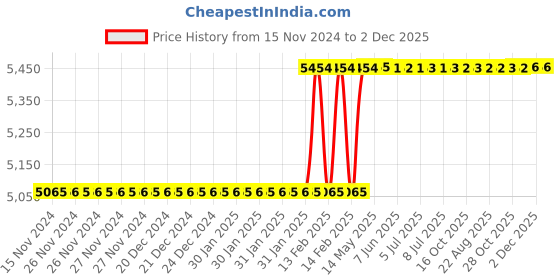 moglix.com Totem IS-6175 10x1.5mm HSS-E Gold B Type Long Left Side Cutting Tap totem Price History Graph from 15 Nov 2024 to 2 Dec 2025
