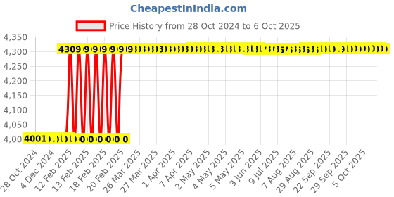moglix.com Totem IS-6175 10x1.5mm Uncoated HSS-E Long Spiral Pointed Tap totem Price History Graph from 28 Oct 2024 to 6 Oct 2025