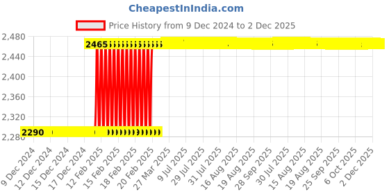 moglix.com Totem IS-6175 10x1.5mm Uncoated HSS-E Long Straight Fluted Tap totem Price History Graph from 9 Dec 2024 to 2 Dec 2025