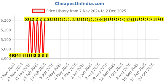 moglix.com Totem IS-6175 10x1mm Gold HSS-E Long Spiral Pointed Tap totem Price History Graph from 7 Nov 2024 to 1 Dec 2025