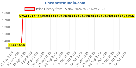 moglix.com Totem IS-6175 10x1mm Gold HSS-E Spirex Machine Tap totem Price History Graph from 15 Nov 2024 to 25 Nov 2025