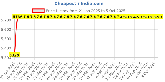 moglix.com Totem IS-6175 10x1mm Uncoated HSS-E Long Straight Fluted Tap totem Price History Graph from 21 Jan 2025 to 5 Oct 2025