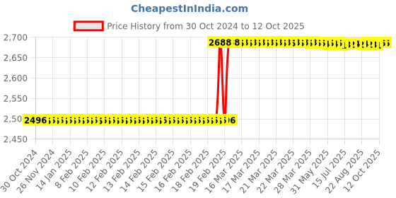 moglix.com Totem IS-6175 12x1.25mm Gold HSS-E Long Spiral Pointed Tap totem Price History Graph from 30 Oct 2024 to 12 Oct 2025