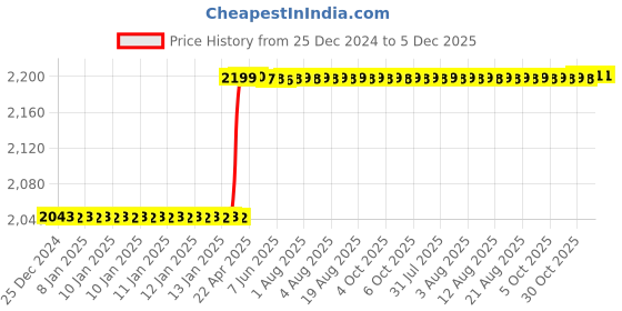 moglix.com Totem IS-6175 12x1.25mm Gold HSS-E Long Straight Fluted Tap totem Price History Graph from 25 Dec 2024 to 5 Dec 2025