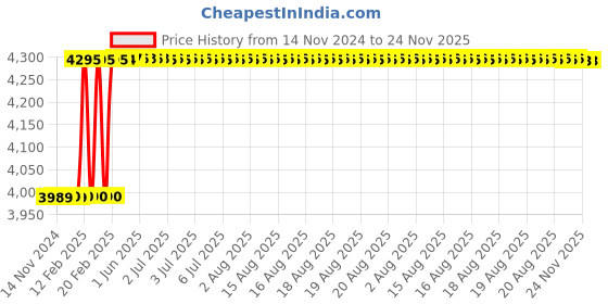 moglix.com Totem IS-6175 12x1.25mm HSS-E Gold B Type Long Left Side Cutting Tap totem Price History Graph from 14 Nov 2024 to 24 Nov 2025
