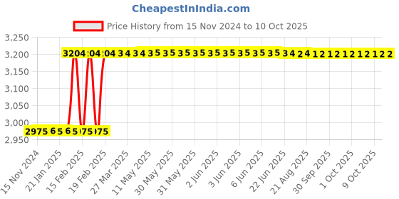 moglix.com Totem IS-6175 12x1.25mm HSS-E Uncoated B Type Long Left Side Cutting Tap totem Price History Graph from 15 Nov 2024 to 9 Oct 2025