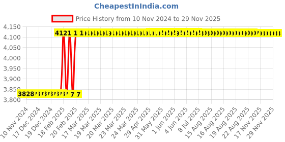 moglix.com Totem IS-6175 12x1.25mm Uncoated HSS-E Long Straight Fluted Tap totem Price History Graph from 10 Nov 2024 to 28 Nov 2025